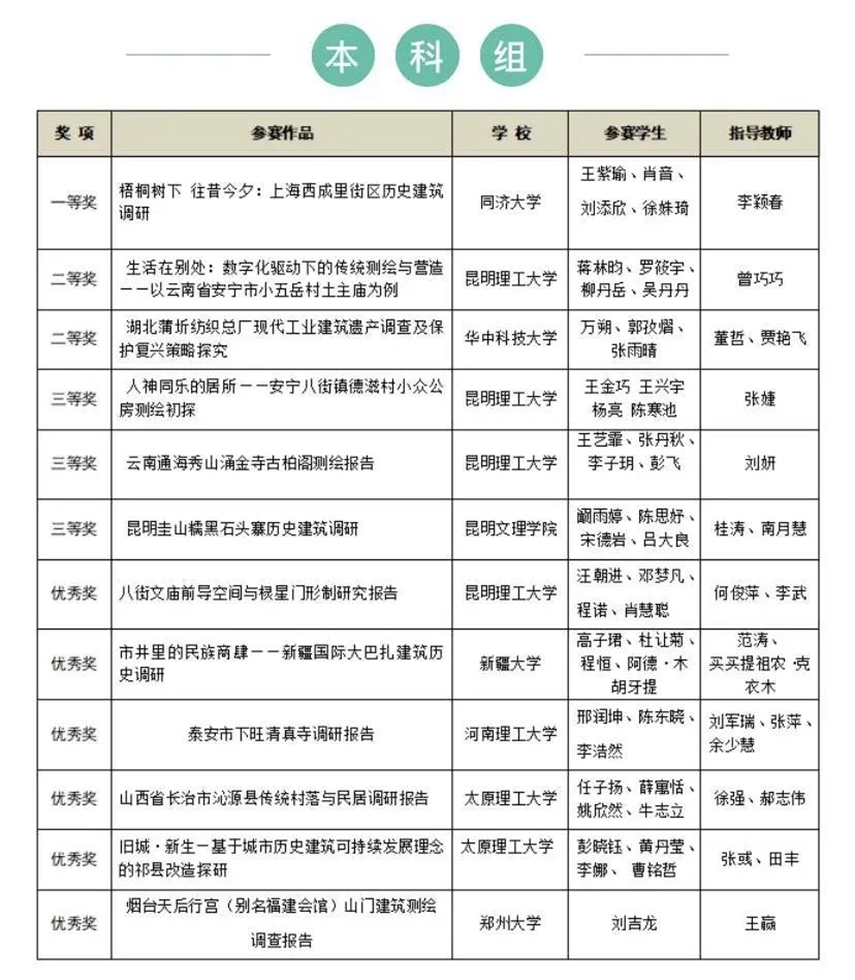 昆明文理学院在2021年 “新正东杯·大学生历史建筑调研”竞赛中获奖